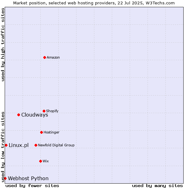 Market position of Cloudways vs. Linux.pl vs. Webhost Python