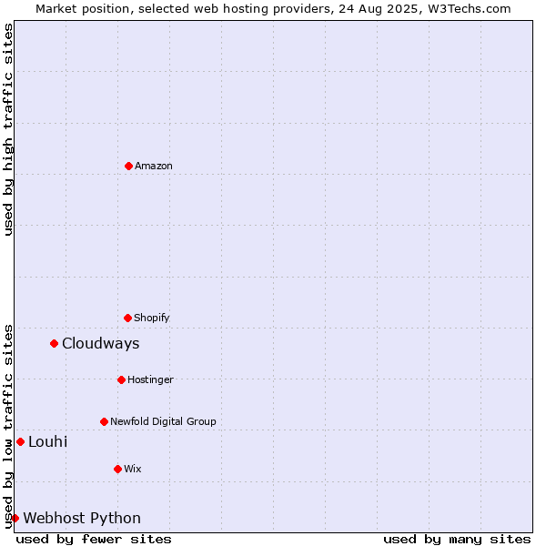 Market position of Cloudways vs. Louhi vs. Webhost Python