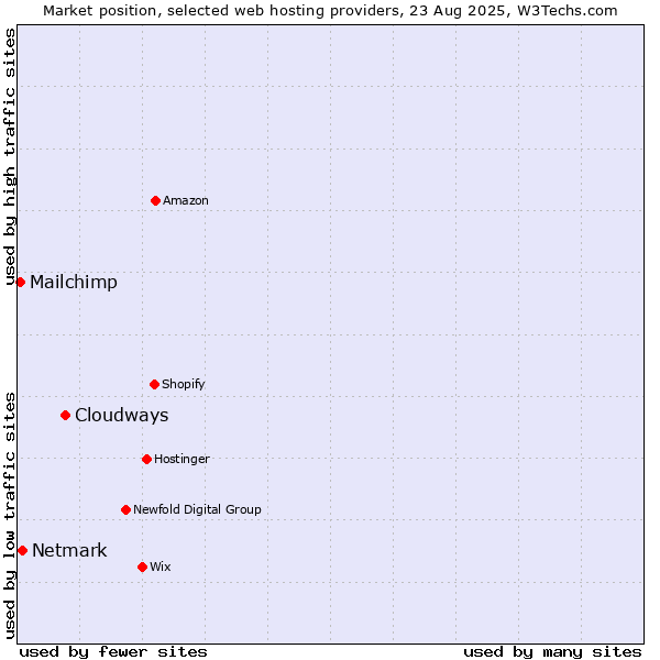 Market position of Cloudways vs. Netmark vs. Mailchimp
