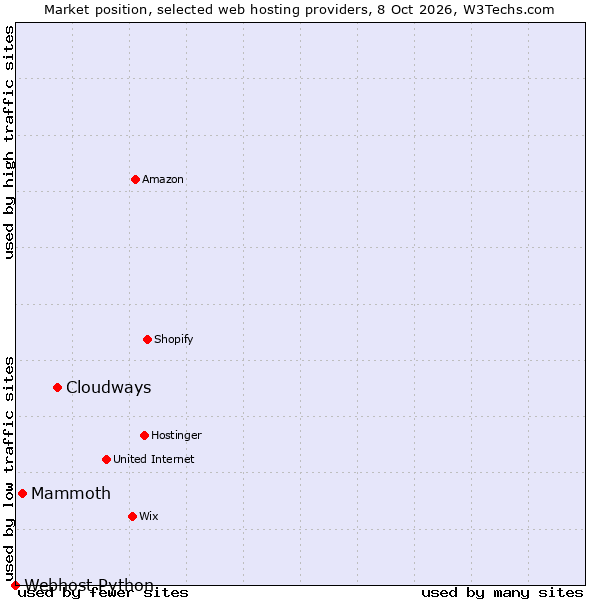 Market position of Cloudways vs. Mammoth vs. Webhost Python
