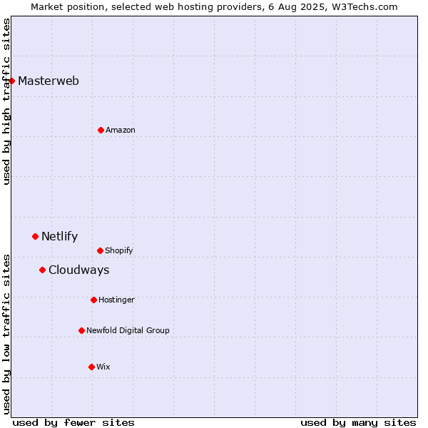 Market position of Cloudways vs. Netlify vs. Masterweb