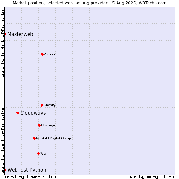 Market position of Cloudways vs. Webhost Python vs. Masterweb