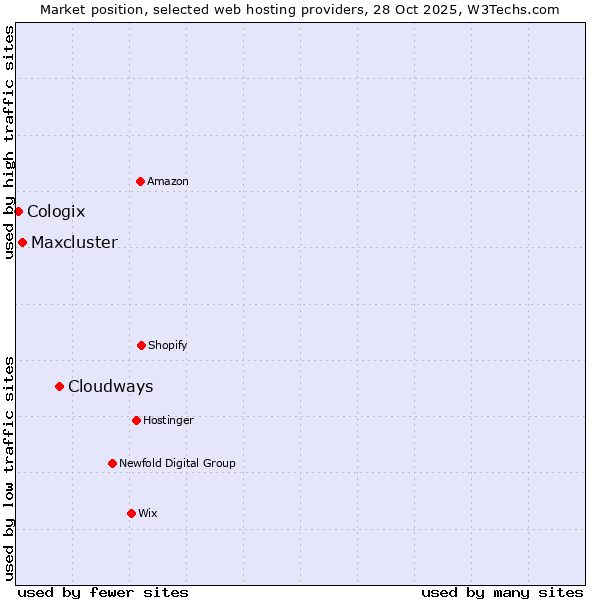 Market position of Cloudways vs. Maxcluster vs. Cologix