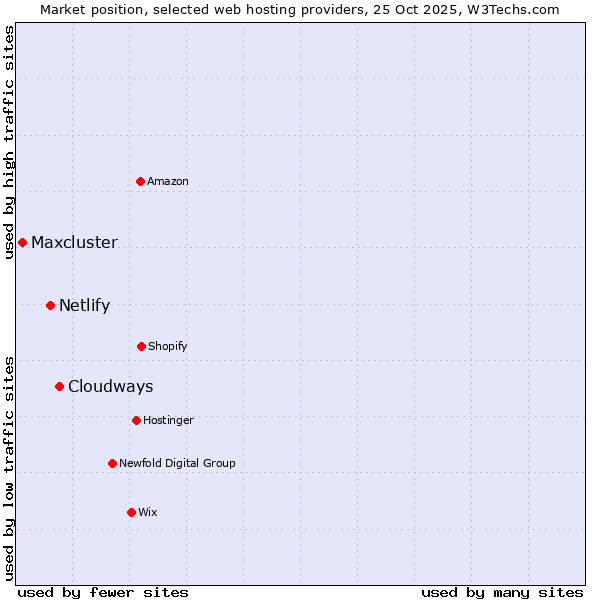 Market position of Cloudways vs. Netlify vs. Maxcluster