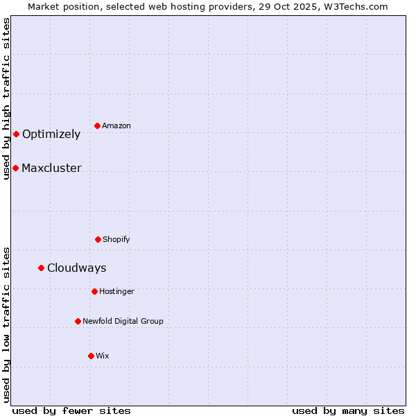 Market position of Cloudways vs. Optimizely vs. Maxcluster