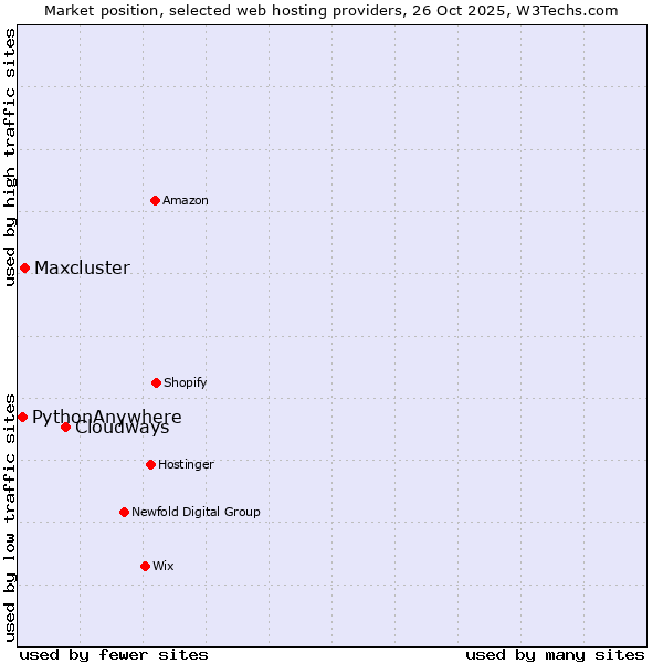 Market position of Cloudways vs. Maxcluster vs. PythonAnywhere