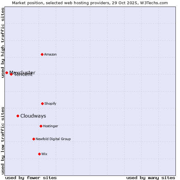 Market position of Cloudways vs. Tencent vs. Maxcluster