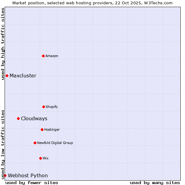 Market position of Cloudways vs. Maxcluster vs. Webhost Python