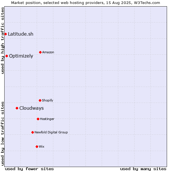 Market position of Cloudways vs. Optimizely vs. Latitude.sh