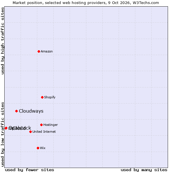 Market position of Cloudways vs. Opalstack vs. mCloud
