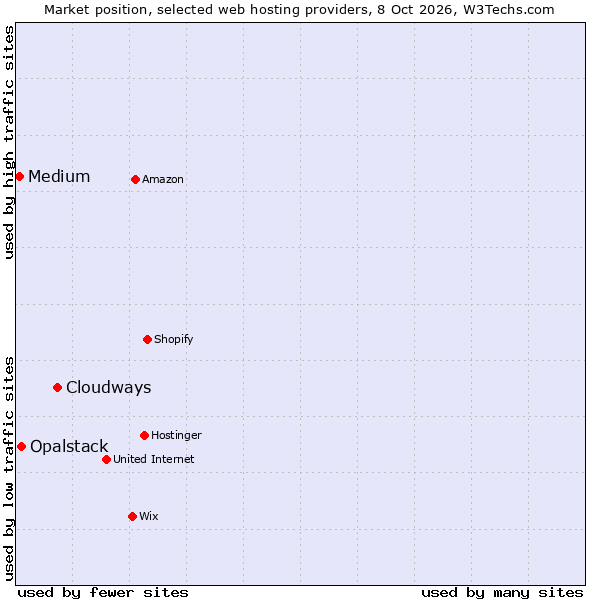 Market position of Cloudways vs. Opalstack vs. Medium