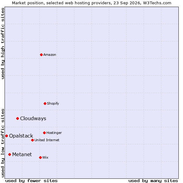 Market position of Cloudways vs. Metanet vs. Opalstack