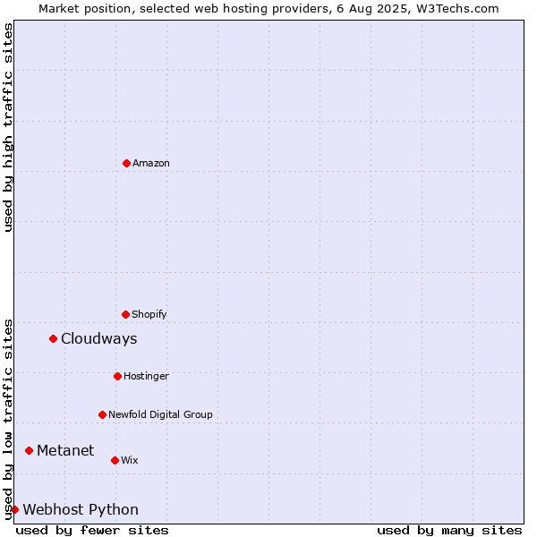 Market position of Cloudways vs. Metanet vs. Webhost Python