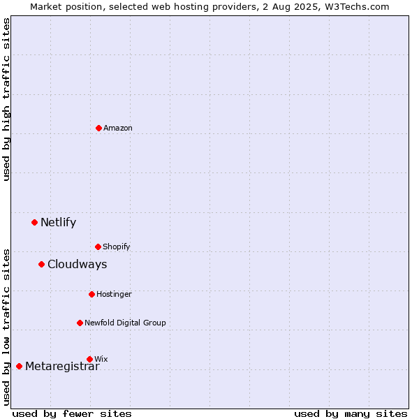 Market position of Cloudways vs. Netlify vs. Metaregistrar