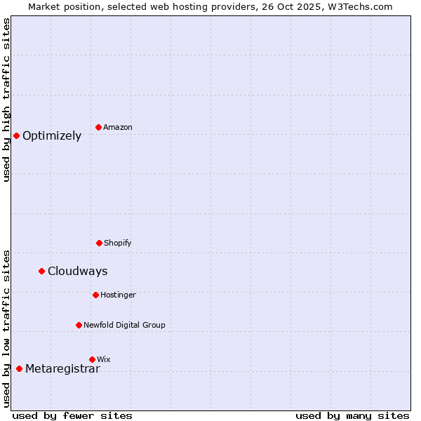 Market position of Cloudways vs. Metaregistrar vs. Optimizely