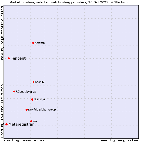 Market position of Cloudways vs. Tencent vs. Metaregistrar