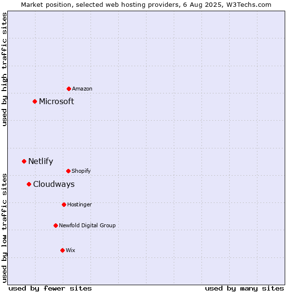 Market position of Microsoft vs. Cloudways vs. Netlify