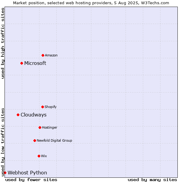 Market position of Microsoft vs. Cloudways vs. Webhost Python