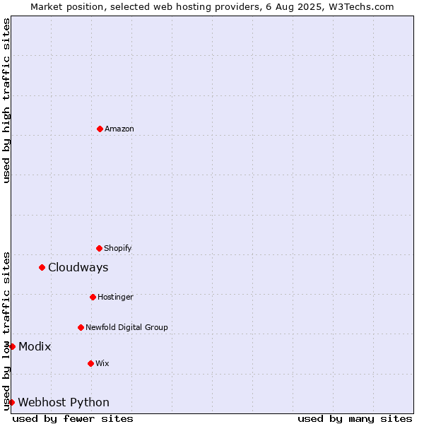 Market position of Cloudways vs. Modix vs. Webhost Python