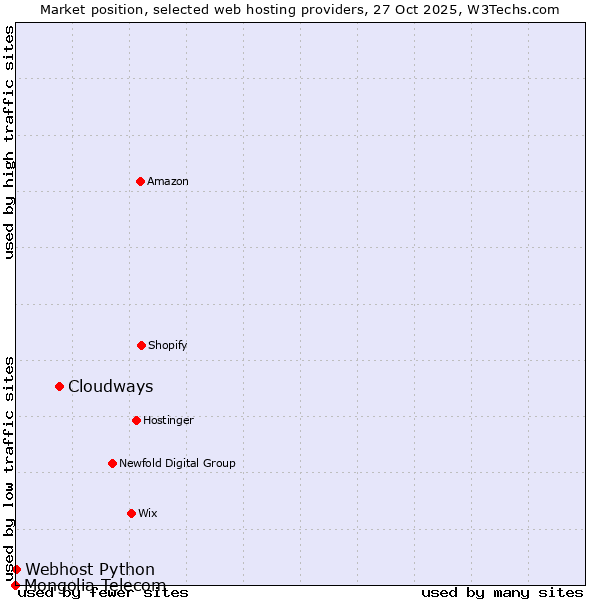 Market position of Cloudways vs. Webhost Python vs. Mongolia Telecom