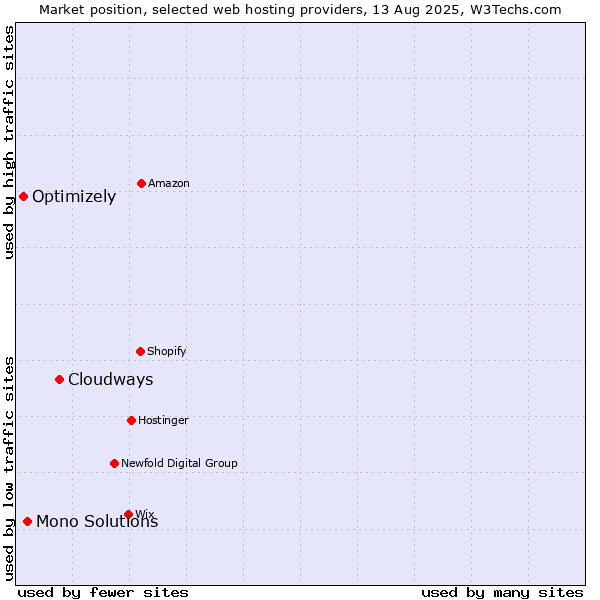 Market position of Cloudways vs. Mono Solutions vs. Optimizely