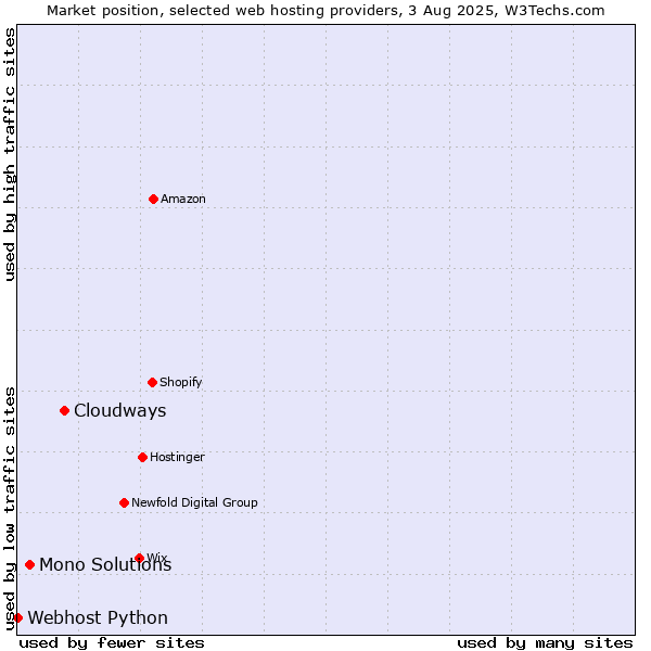 Market position of Cloudways vs. Mono Solutions vs. Webhost Python