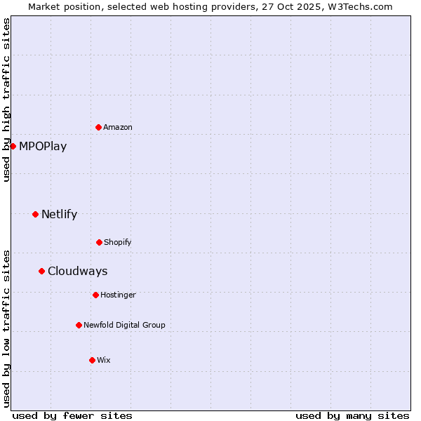 Market position of Cloudways vs. Netlify vs. MPOPlay