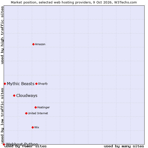 Market position of Cloudways vs. Mythic Beasts vs. Webhost Python