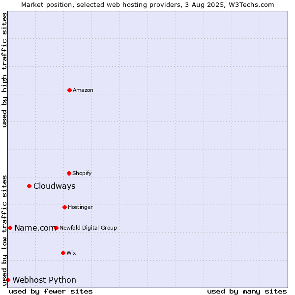 Market position of Cloudways vs. Name.com vs. Webhost Python