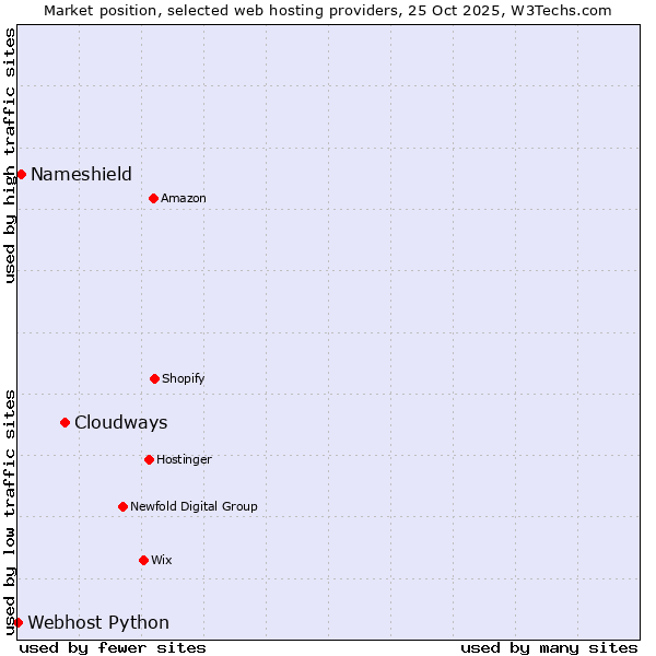 Market position of Cloudways vs. Nameshield vs. Webhost Python