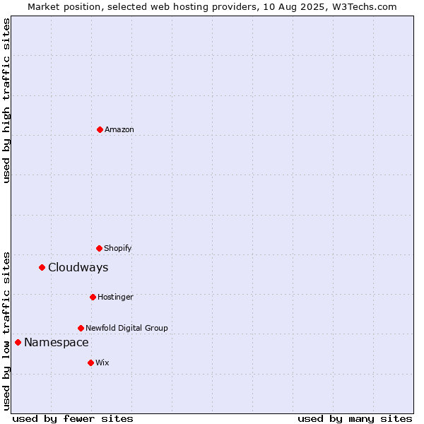 Market position of Cloudways vs. Namespace