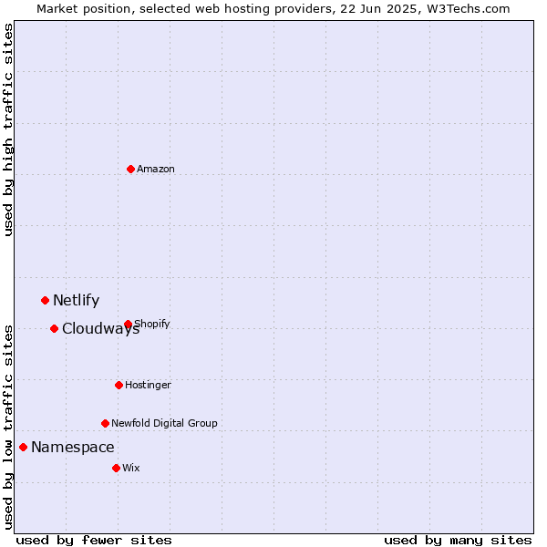 Market position of Cloudways vs. Netlify vs. Namespace