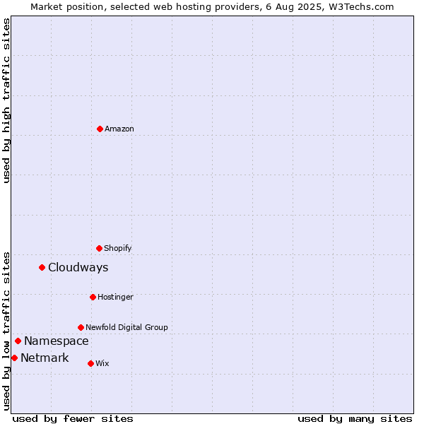 Market position of Cloudways vs. Namespace vs. Netmark