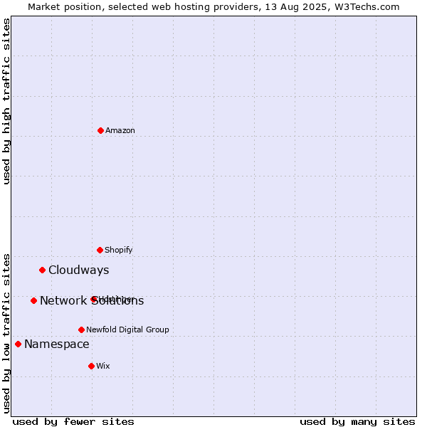 Market position of Cloudways vs. Network Solutions vs. Namespace