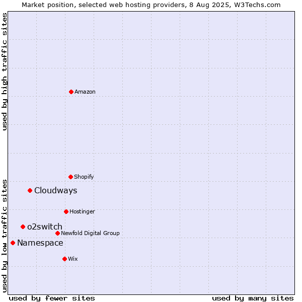 Market position of Cloudways vs. o2switch vs. Namespace