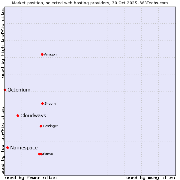 Market position of Cloudways vs. Namespace vs. Octenium