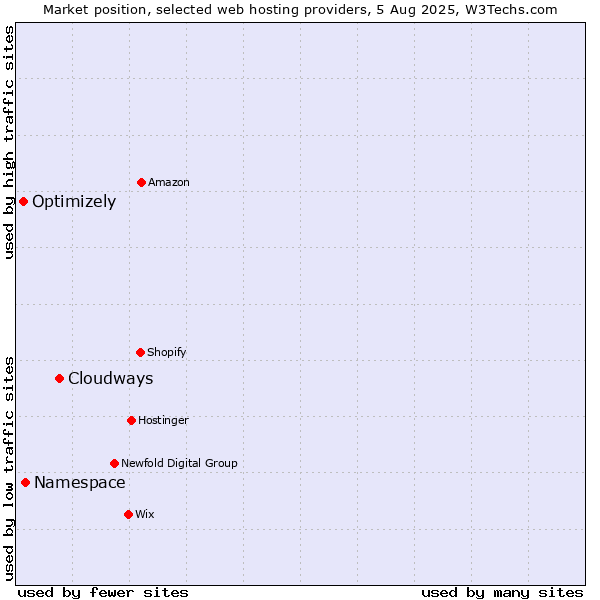 Market position of Cloudways vs. Namespace vs. Optimizely