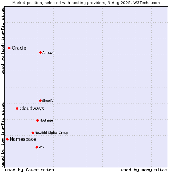 Market position of Cloudways vs. Oracle vs. Namespace