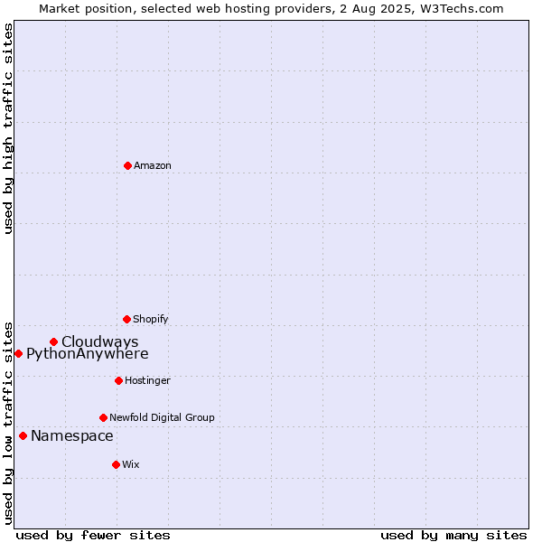 Market position of Cloudways vs. Namespace vs. PythonAnywhere