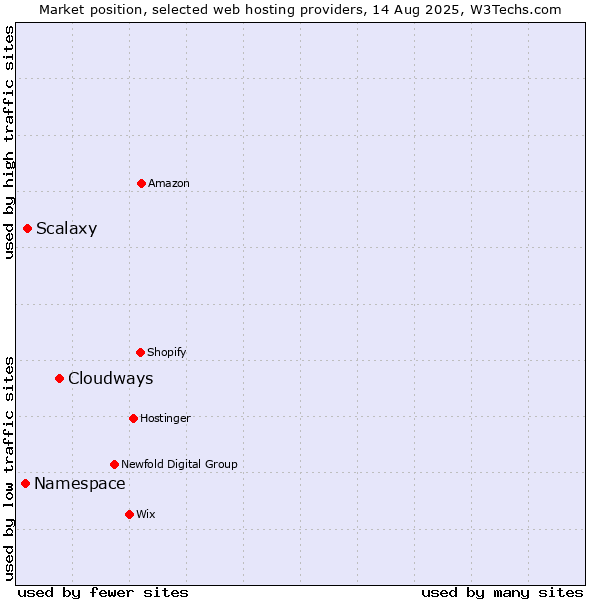 Market position of Cloudways vs. Scalaxy vs. Namespace