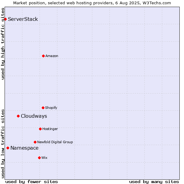Market position of Cloudways vs. Namespace vs. ServerStack
