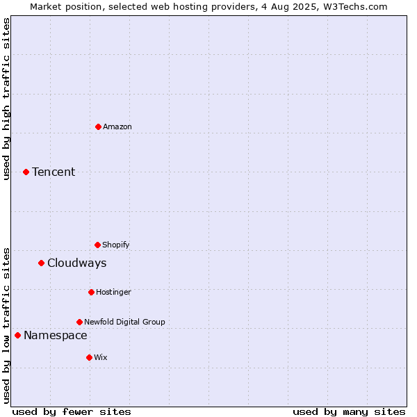 Market position of Cloudways vs. Tencent vs. Namespace