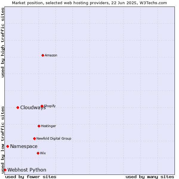 Market position of Cloudways vs. Namespace vs. Webhost Python