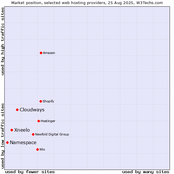 Market position of Cloudways vs. Xneelo vs. Namespace