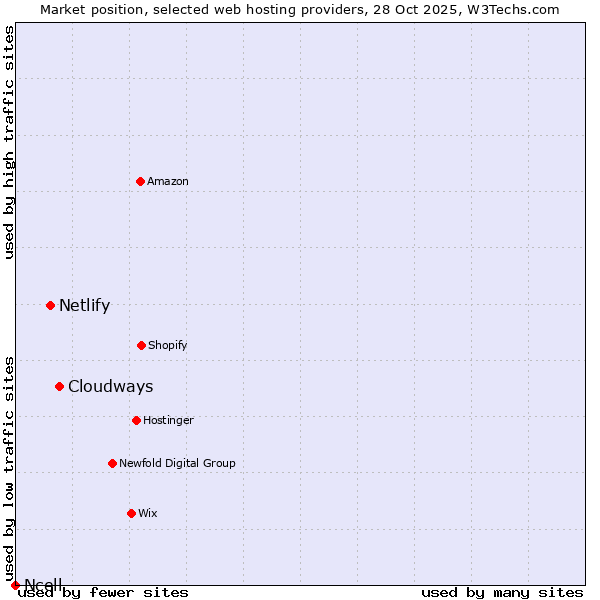 Market position of Cloudways vs. Netlify vs. Ncell