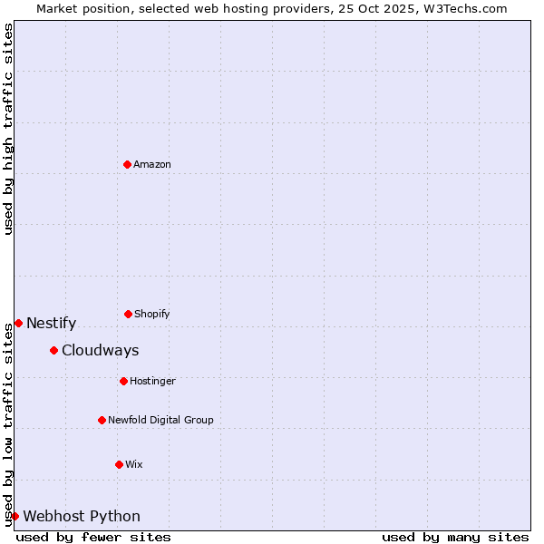 Market position of Cloudways vs. Nestify vs. Webhost Python
