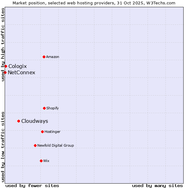 Market position of Cloudways vs. Cologix vs. NetConnex
