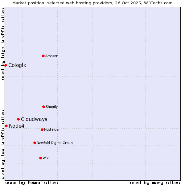Market position of Cloudways vs. Node4 vs. Cologix