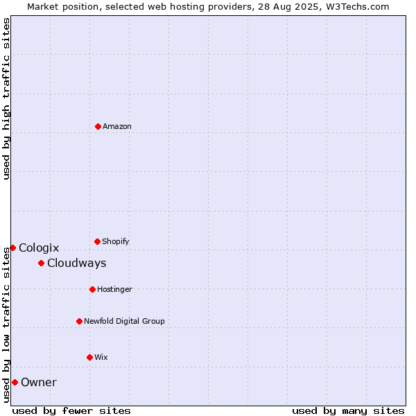 Market position of Cloudways vs. Owner vs. Cologix