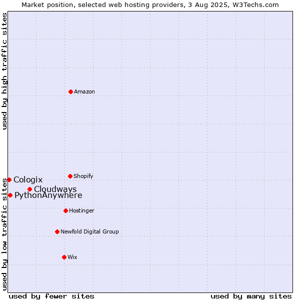 Market position of Cloudways vs. PythonAnywhere vs. Cologix